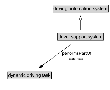 driver support system Diagram